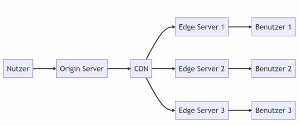 Darstellung Funktion Content Delivery Network (CDN) Darstellung Funktion Content Delivery Network (CDN)