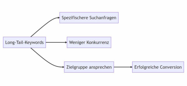 Vorteile Long-Tail-Keywords Vorteile Long-Tail-Keywords