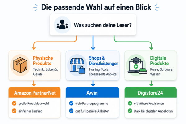 Affiliate-Programme für Blogger passend zum eigenen Blog auswählen Entscheidungshilfe für Affiliate-Programme für Blogger mit Amazon PartnerNet, Awin und Digistore24