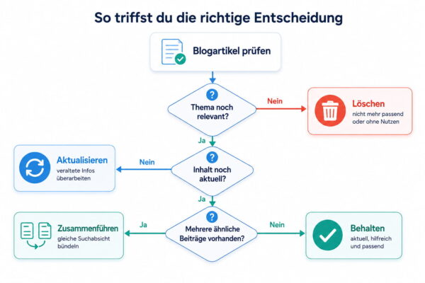 Entscheidung beim Content-Audit Content-Audit Entscheidung: Blogartikel behalten, aktualisieren, zusammenführen oder löschen